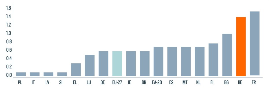 Charge totale droits de donation et succession 2022  (Source : Eurostat)