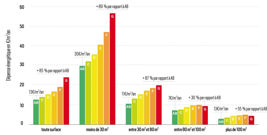 Notes: Résultats de la régression de la dépense énergétique finale par m1 sur la classe de DPE global (spécification 1) et sur la classe de DPE global en Interaction avec la surface du logement {spécification 2), ainsi que sur un ensemble de variables de contrôles (climatiques, de IOgement et d'occupants) pour l'ensemble de l'échantillon ( 178 110 observations). La totalité des coefficients estimés sont présentés dans un tableau détaillé en annexe. Source: Crédit Mutuel Alliance Fédérale, Ademe et calculs auteurs.